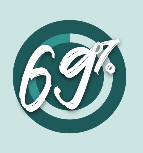A pie chart highlighting a 69% statistic.